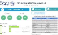 Costa Rica Coronavirus today